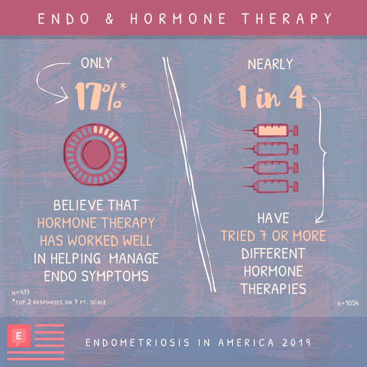 17% believe that hormone therapy has worked well for endo symptoms. 1 in 4 have tried 7 or more hormone therapies.