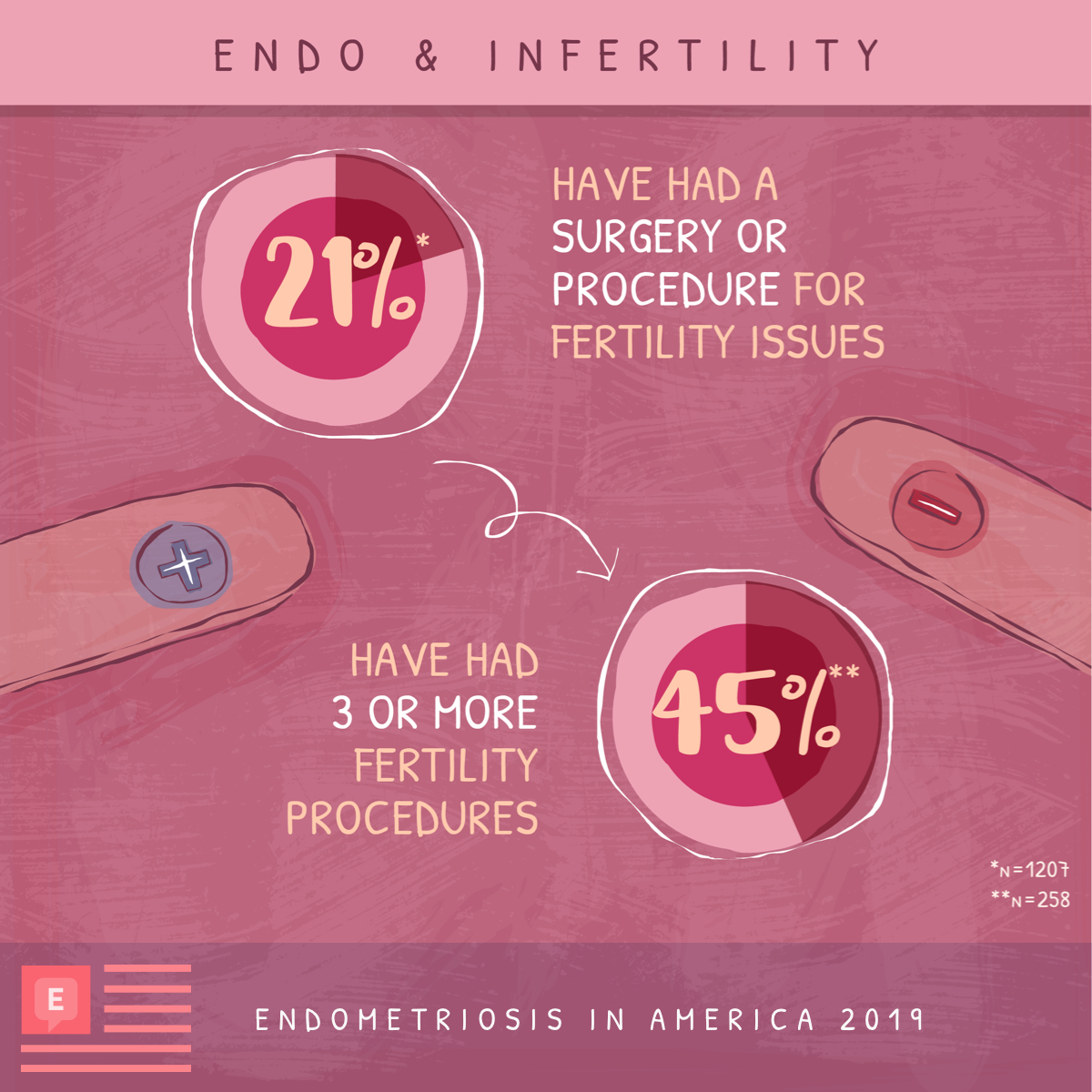 21% have had a surgery/procedure for fertility issues. 45% have had 3 or more fertility procedures.