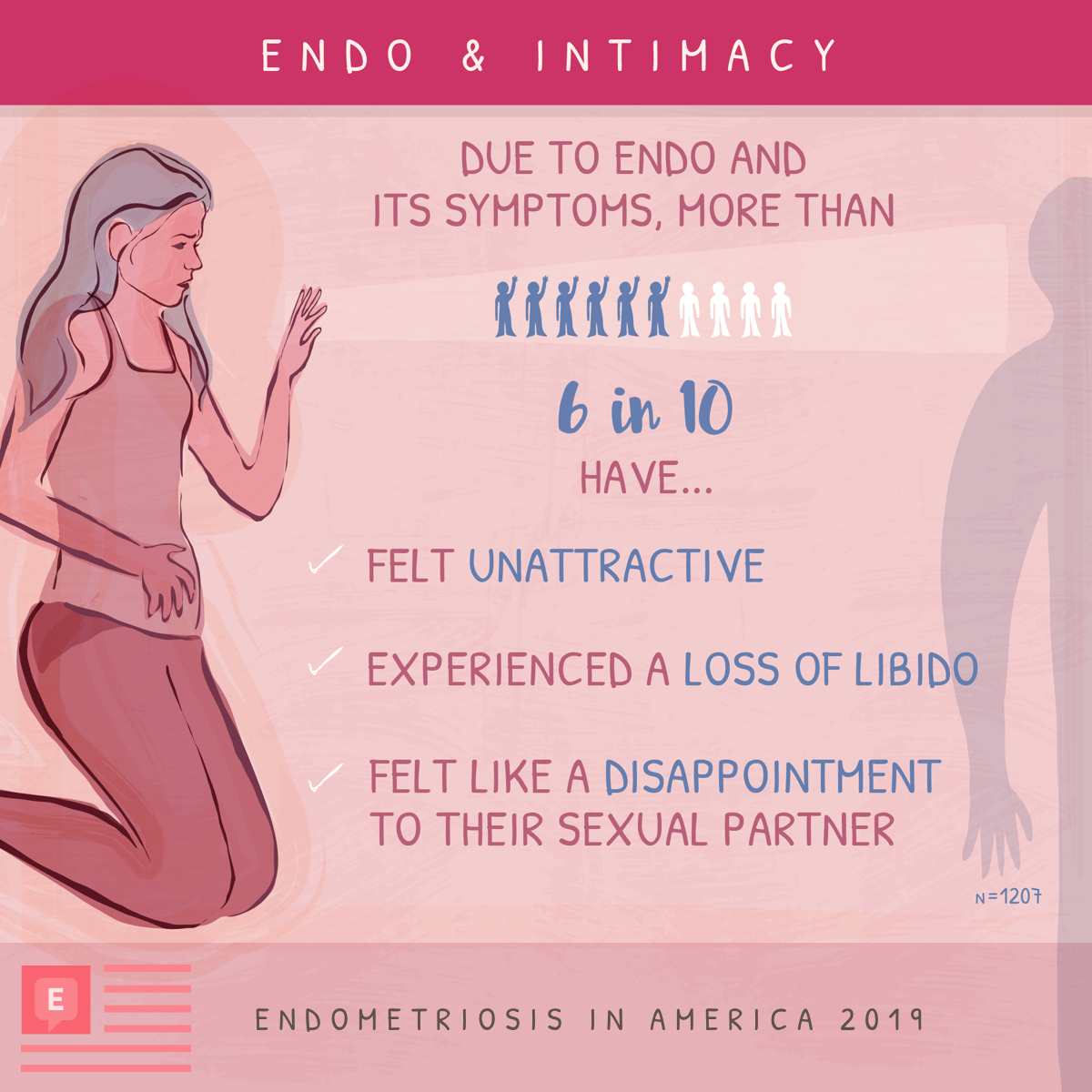 Due to endo, 6 in 10 have felt unattractive, experienced loss of libido, or felt like a disappointment to sexual partner.