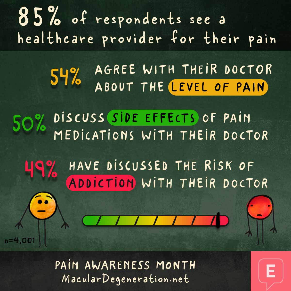 85% see a healthcare provider for pain and about half agree with them on level of pain, and discuss side effects and addiction