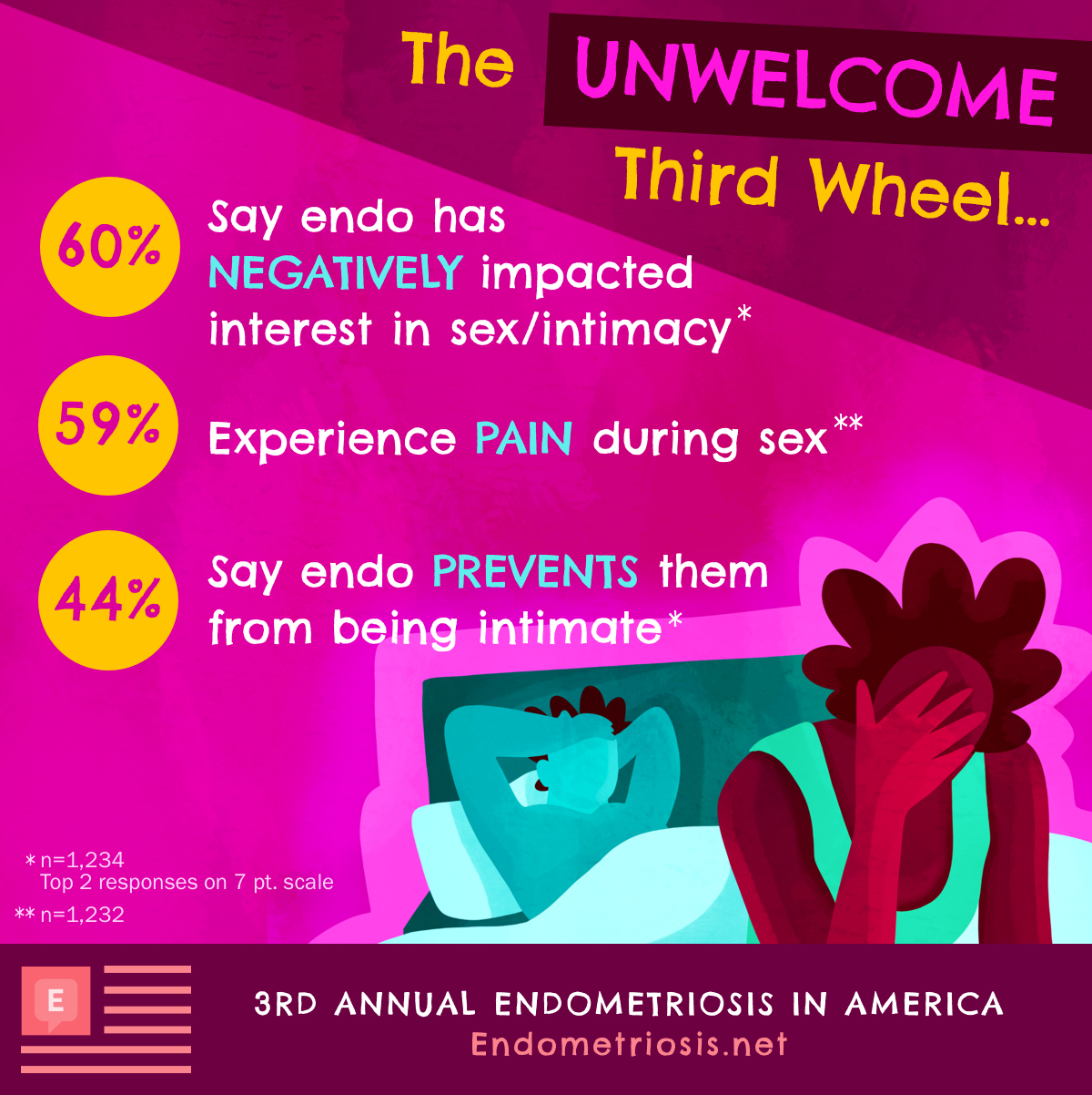 60% say endo has negatively impacted interest in sex/intimacy, 59% experience pain during sex, 44% say endo prevents them from being intimate
