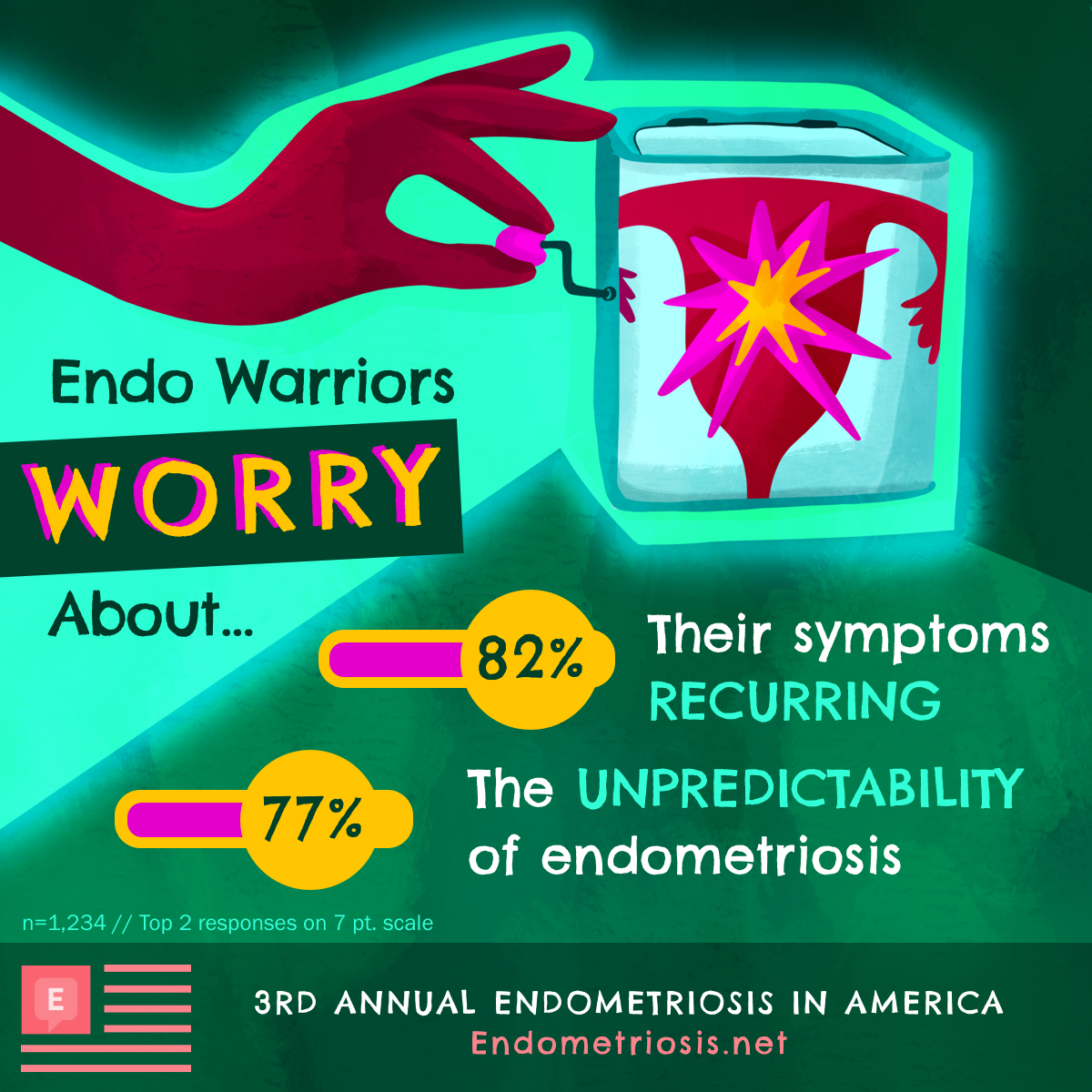 Endo warriors worry about their symptoms recurring (82%) and the unpredictability of endo (77% )