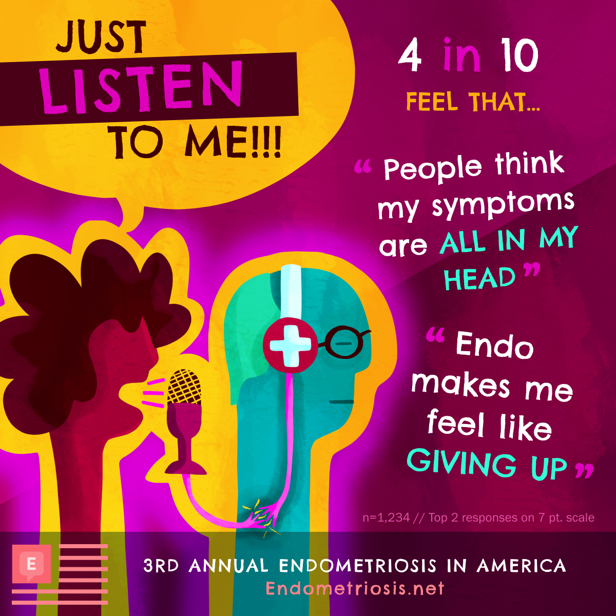 4 in 10 feel that “People think my symptoms are all in my head” and “Endo makes me feel like giving up