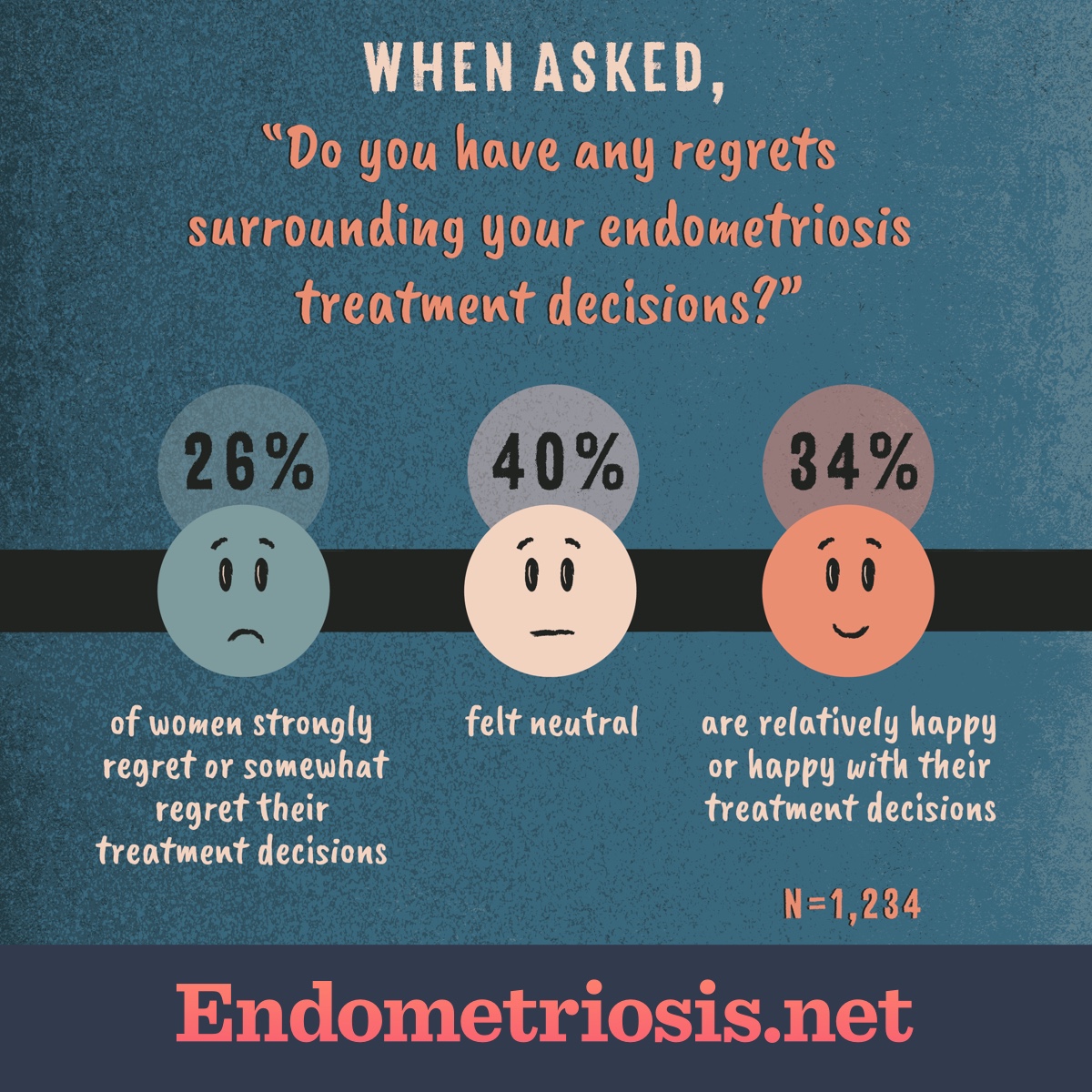 26% strongly or somewhat regret their endometriosis treatment decisions, 40% felt neutral, 34% are relatively happy or happy