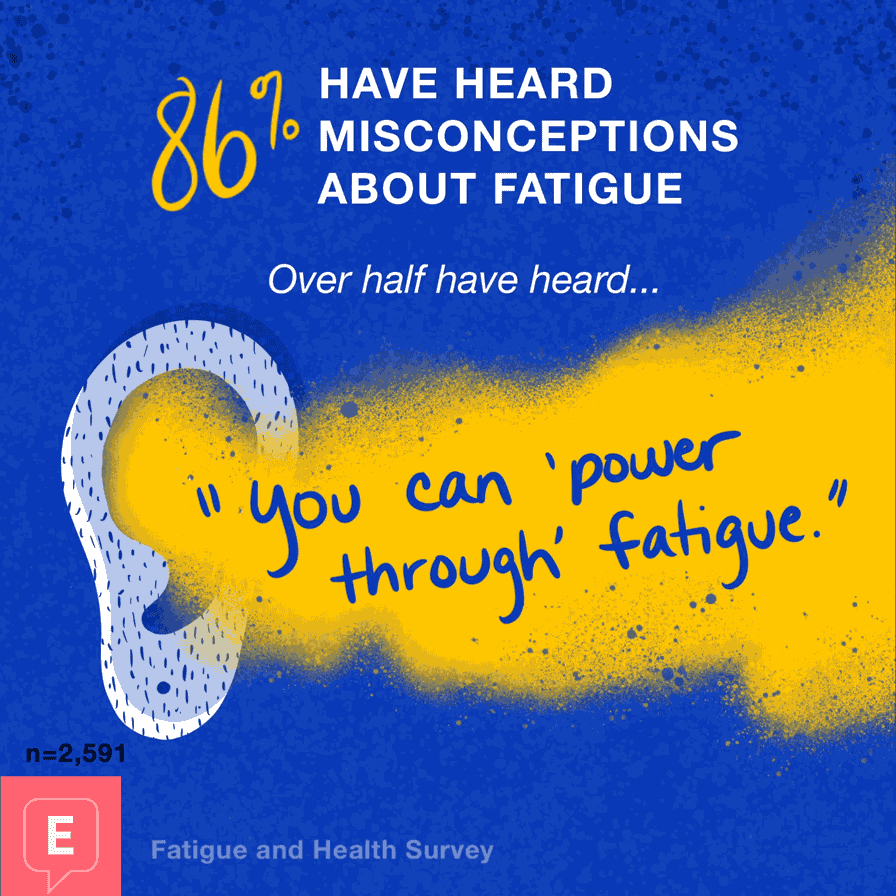 86% have heard misconceptions about fatigue. Over half have heard people say you just need to sleep to treat fatigue or you can power through fatigue or you should go about your normal activities, even when tired.