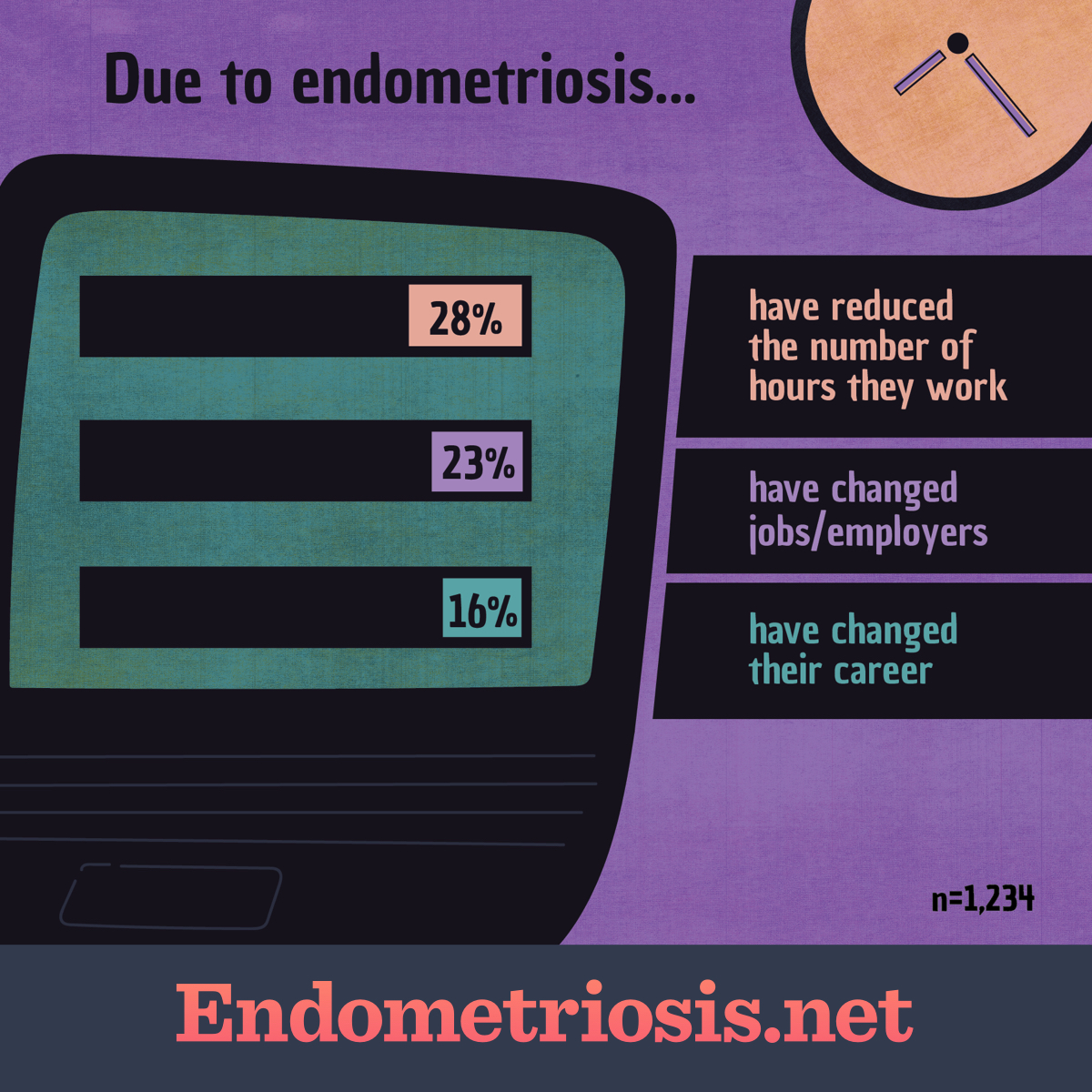 Because of endometriosis, 28% have reduced hours they work, 23% have changed jobs/employers, 16% have changed their career