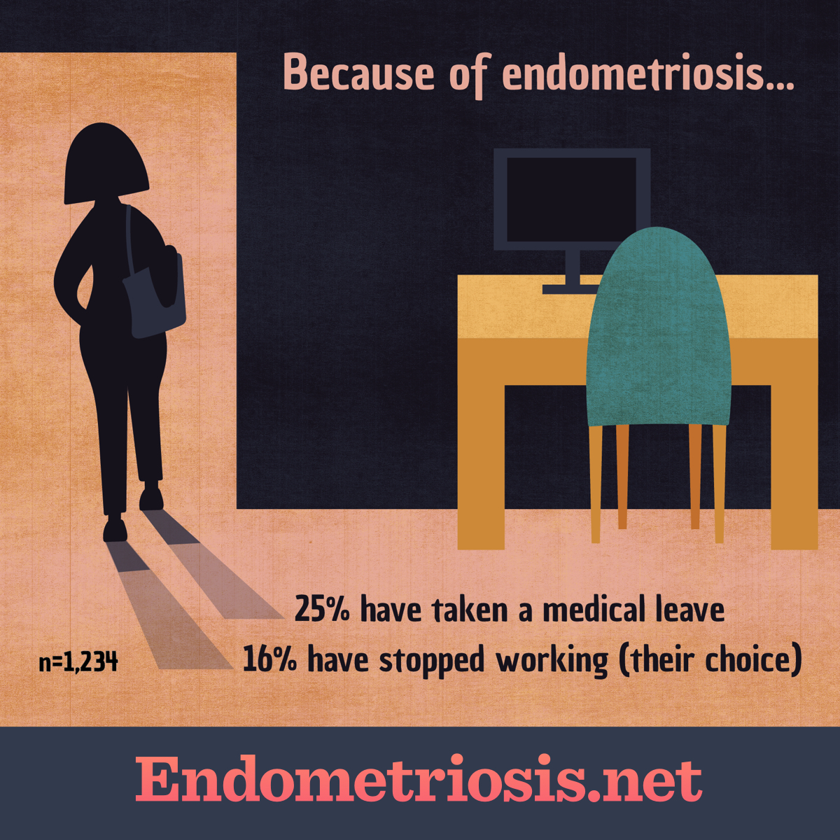 Because of endometriosis, 25% have taken a medical leave, 16% have stopped working (their choice)