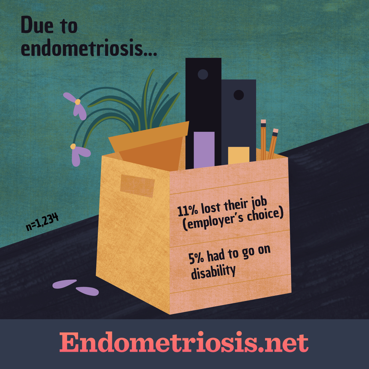 Because of endometriosis, 11% lost their job (employer's choice), 5% had to go on disability