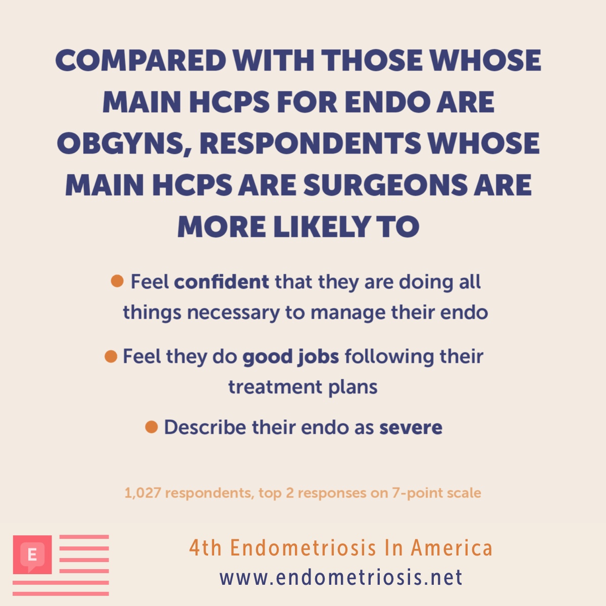 Compared to those whose main HCPs are OBGYNs, those whose main HCPs are surgeons are more likely to describe endo as severe.