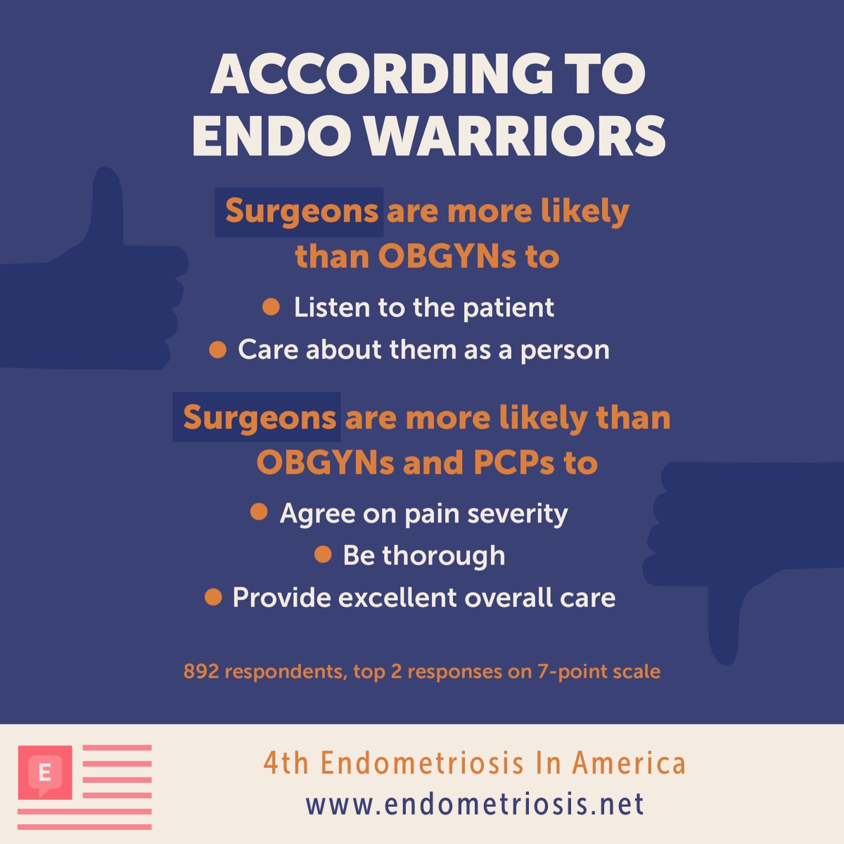 According to endo warriors, surgeons are more likely than OBGYNs to listen to the patient and care about them as a person.