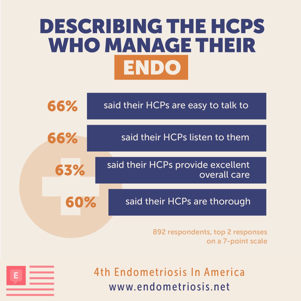 When asked to describe the HCPs who manage their endo, 66 percent said HCPs are easy to talk to and/or listen to them